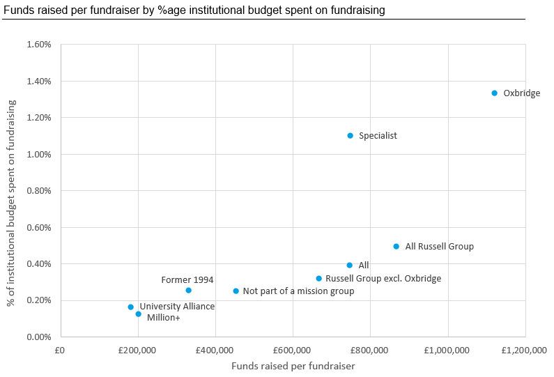 Funds raised per fundraiser by %age institutional budget spent on fundraising